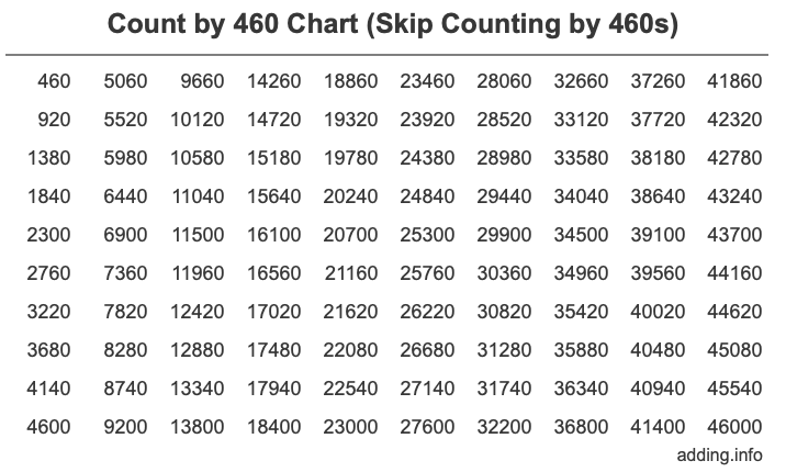Skip Counting by 460 Count by 460 chart