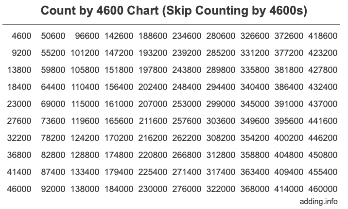 Skip Counting by 4600 Count by 4600 chart