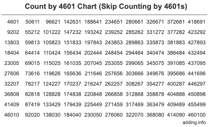 Skip Counting by 4601 Count by 4601 chart