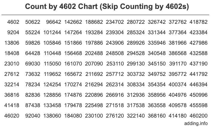 Skip Counting by 4602 Count by 4602 chart