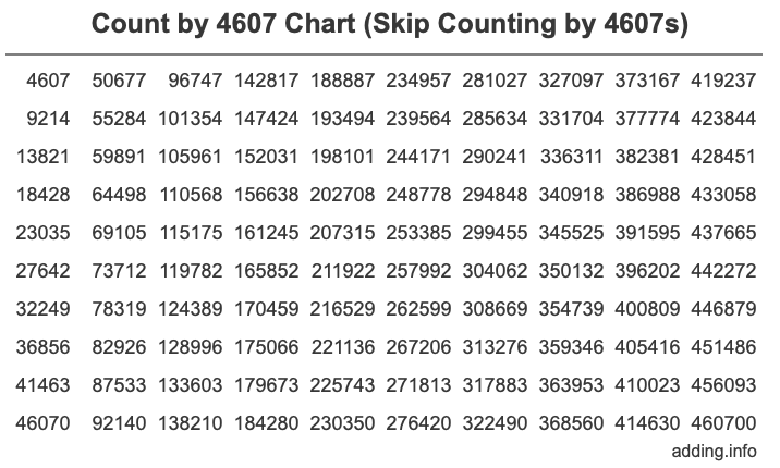 Count by 4607 chart