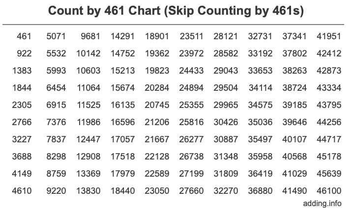Skip Counting by 461 Count by 461 chart