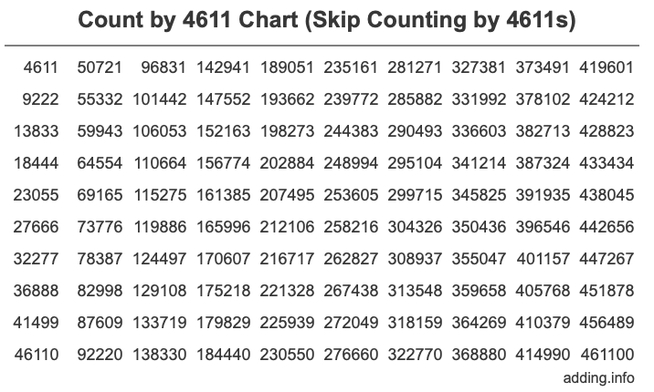 Count by 4611 chart