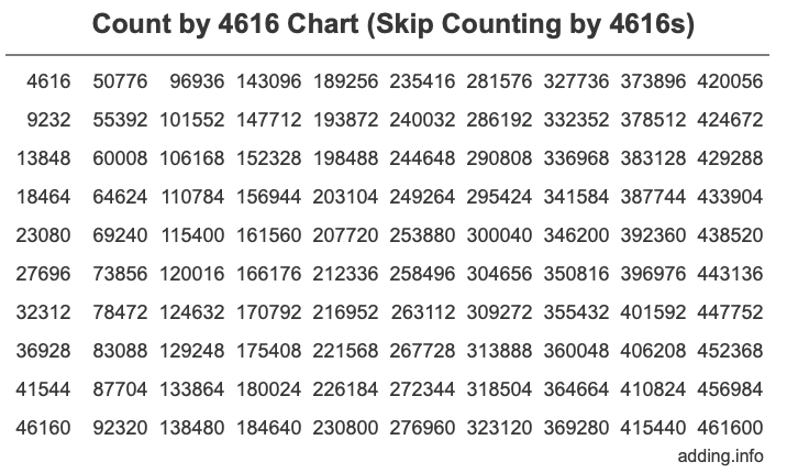 Skip Counting by 4616 Count by 4616 chart