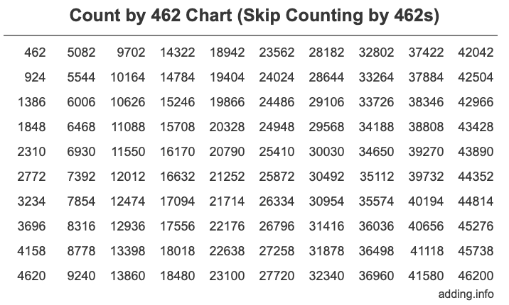 Skip Counting by 462 Count by 462 chart