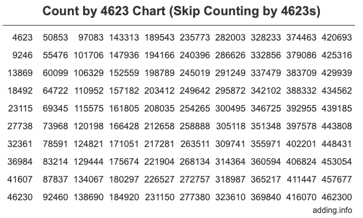 Count by 4623 chart