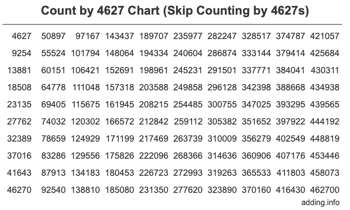 Count by 4627 chart