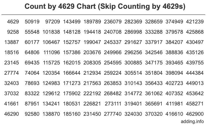 Count by 4629 chart