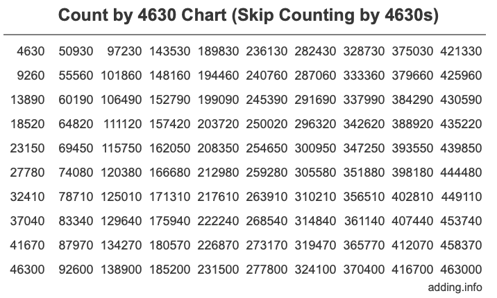 Count by 4630 chart