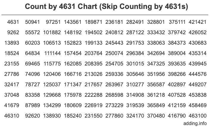 Count by 4631 chart
