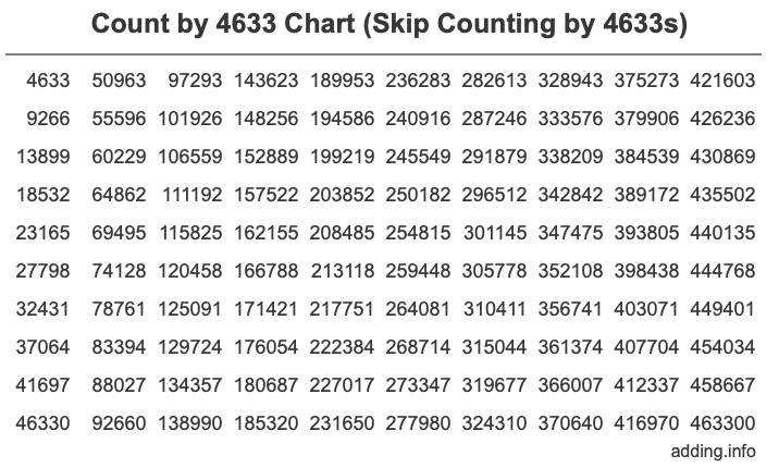 Count by 4633 chart