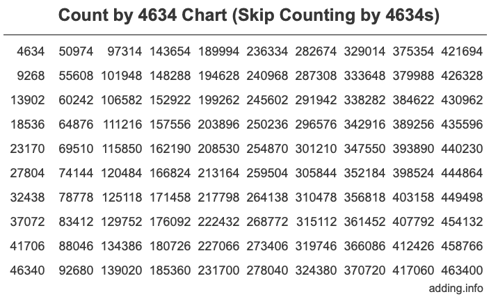 Count by 4634 chart
