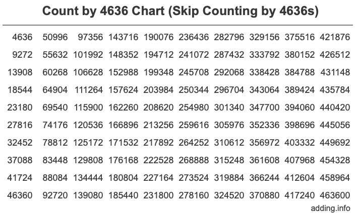 Count by 4636 chart
