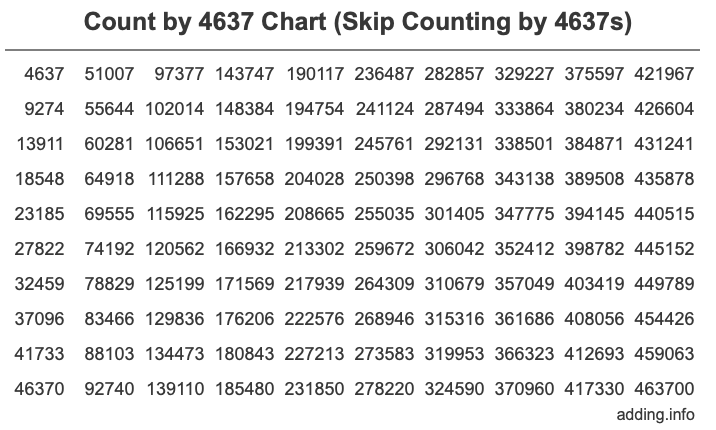 Count by 4637 chart
