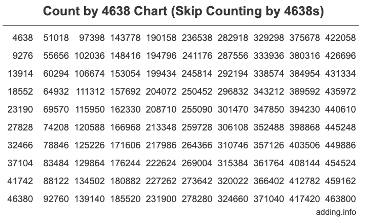 Count by 4638 chart