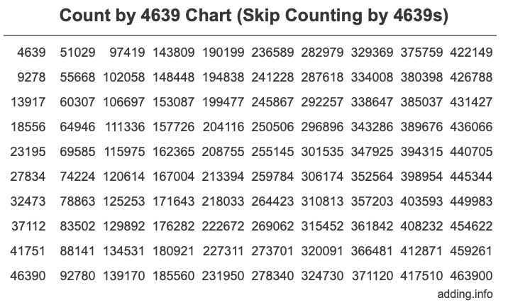 Skip Counting by 4639 Count by 4639 chart