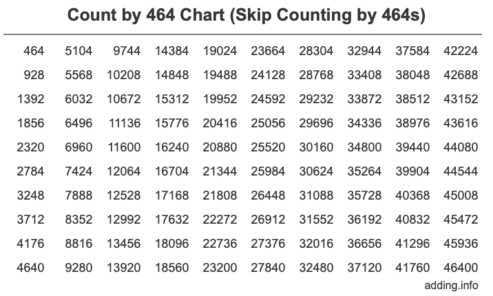 Skip Counting by 464 Count by 464 chart