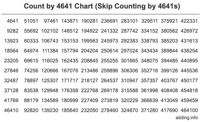 Skip Counting by 4641 Count by 4641 chart