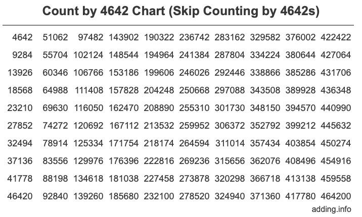 Skip Counting by 4642 Count by 4642 chart