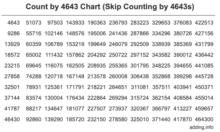 Count by 4643 chart