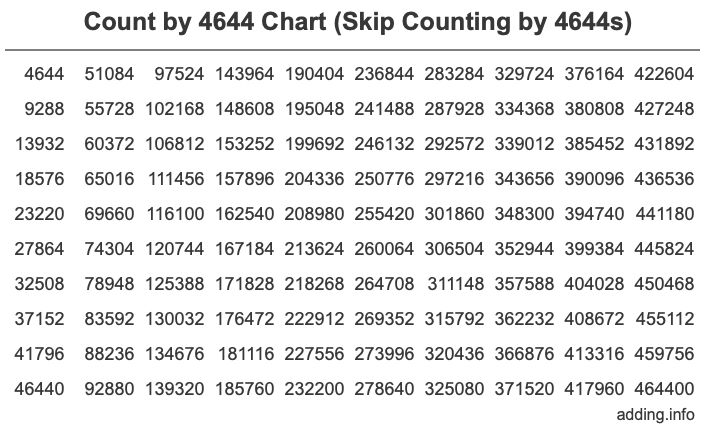 Count by 4644 chart