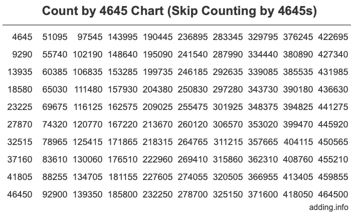 Count by 4645 chart