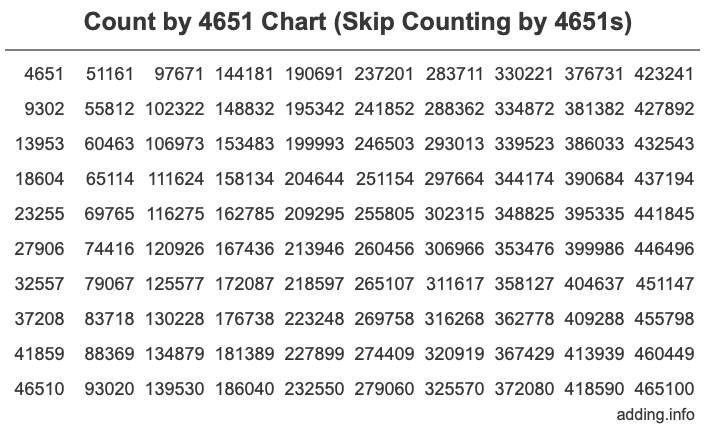 Skip Counting by 4651 Count by 4651 chart
