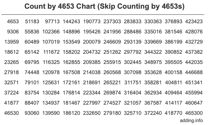 Skip Counting by 4653 Count by 4653 chart