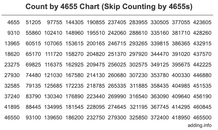 Skip Counting by 4655 Count by 4655 chart