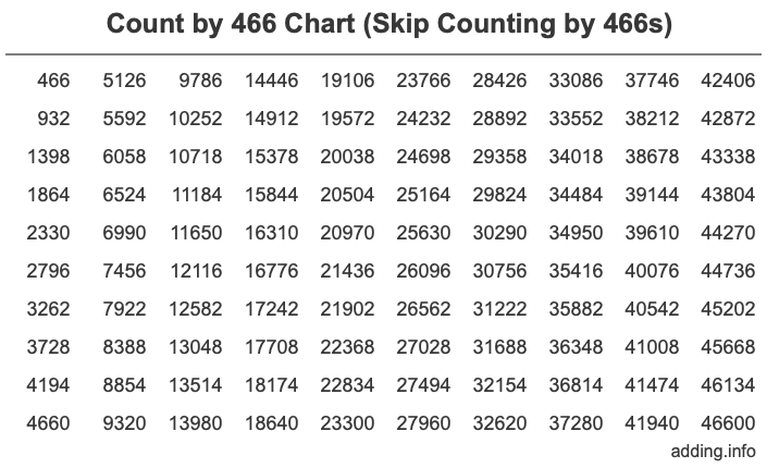 Skip Counting by 466 Count by 466 chart