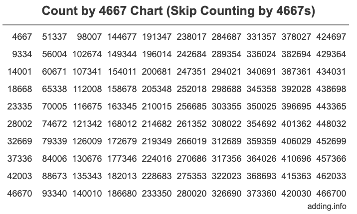 Count by 4667 chart