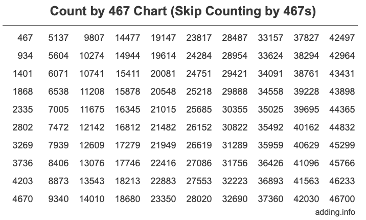 Skip Counting by 467 Count by 467 chart