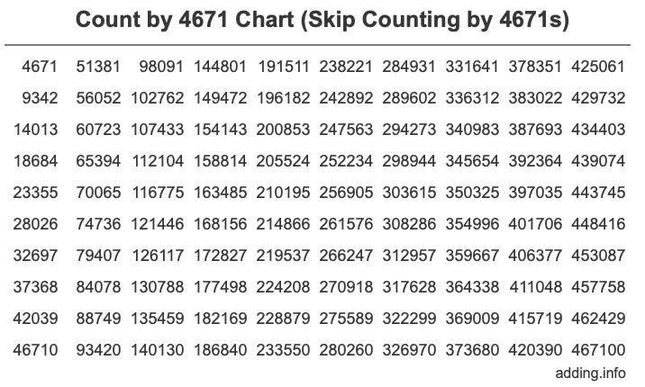 Skip Counting by 4671 Count by 4671 chart