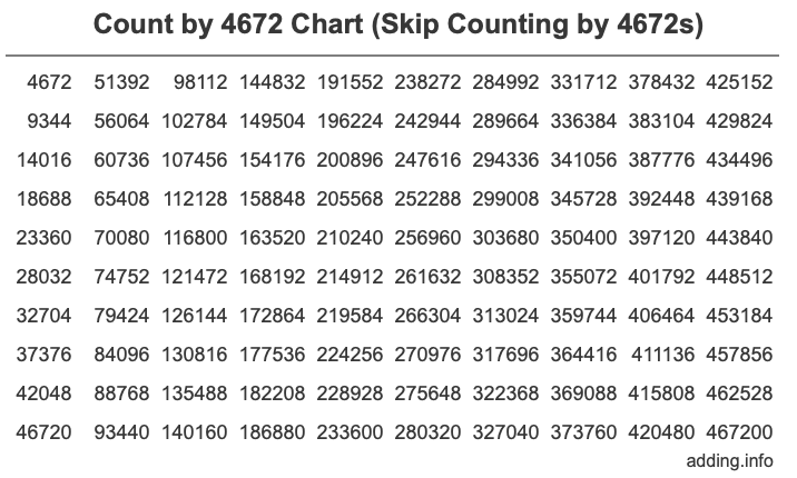 Count by 4672 chart