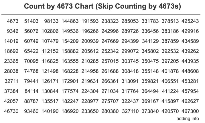 Skip Counting by 4673 Count by 4673 chart