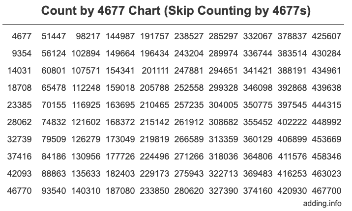 Count by 4677 chart