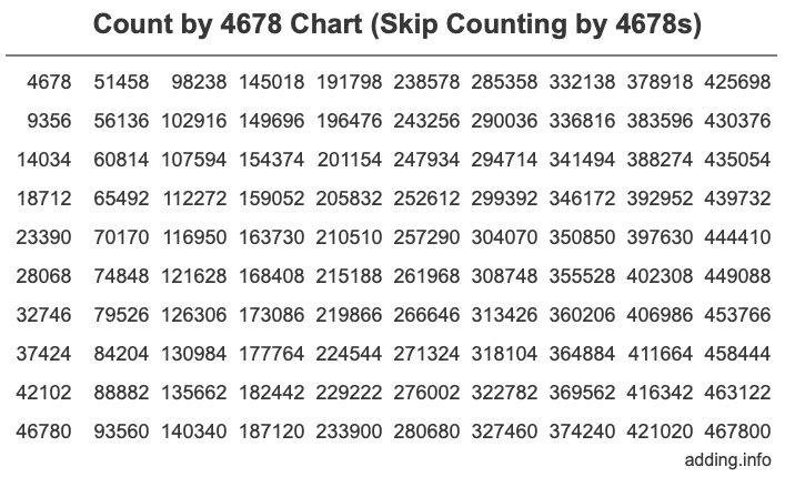 Skip Counting by 4678 Count by 4678 chart