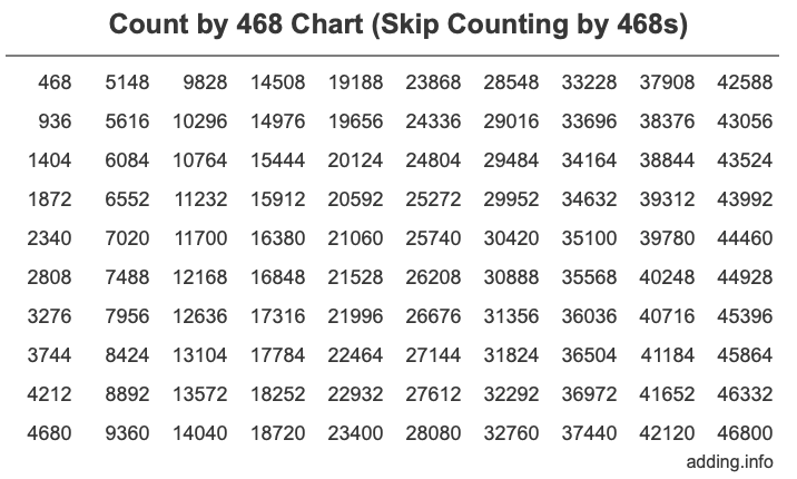 Count by 468 chart