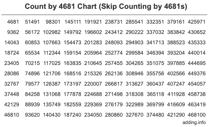 Count by 4681 chart