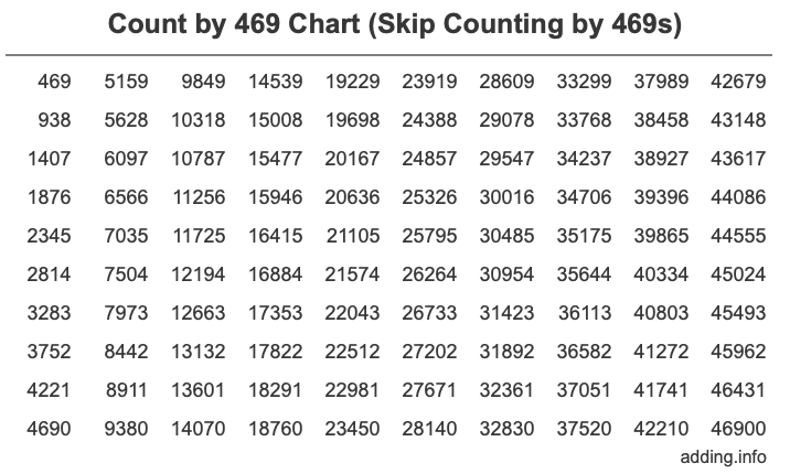 Skip Counting by 469 Count by 469 chart