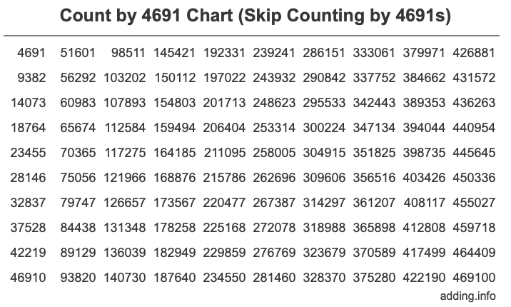 Skip Counting by 4691 Count by 4691 chart