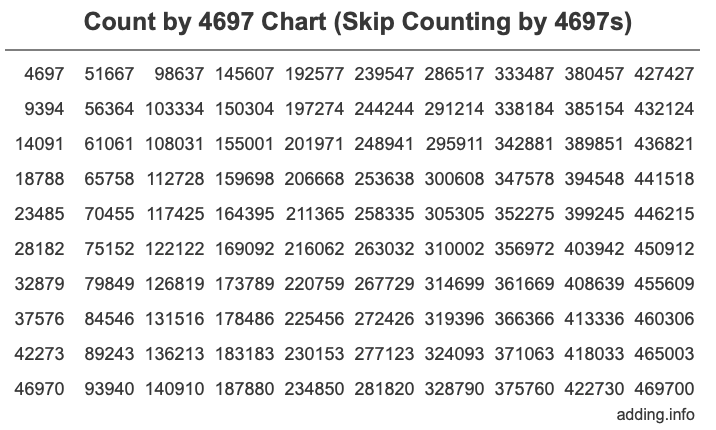 Skip Counting by 4697 Count by 4697 chart