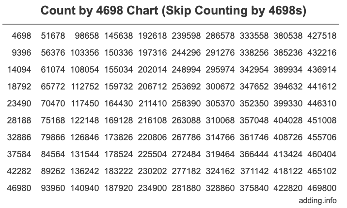 Skip Counting by 4698 Count by 4698 chart