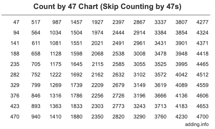 Count by 47 chart