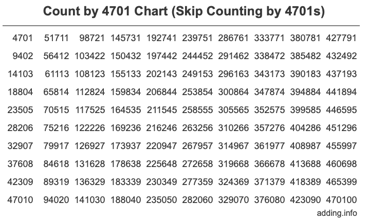 Skip Counting by 4701 Count by 4701 chart