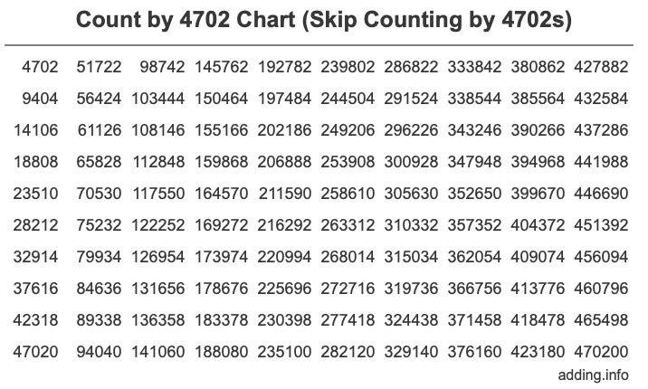 Skip Counting by 4702 Count by 4702 chart