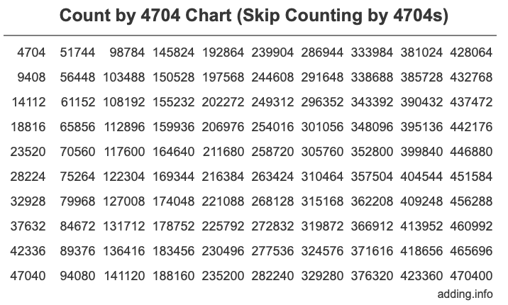 Count by 4704 chart