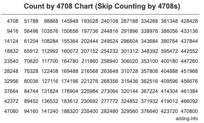 Count by 4708 chart