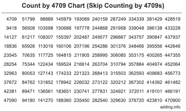 Count by 4709 chart