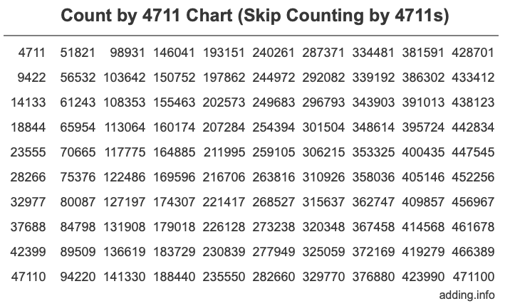 Count by 4711 chart